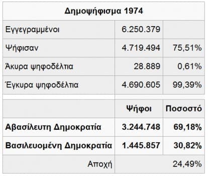 Δημοψήφισμα-1974 Αβασίλευτη_Δημοκρατία